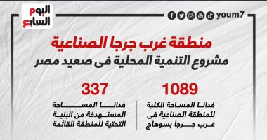 منطقة غرب جرجا الصناعية.. مشروع التنمية المحلية فى صعيد مصر.. إنفوجراف