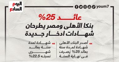 الكلام فى التريند.. شهادات الادخار بعائد 25% تتصدر تريند جوجل.. ليفاندوفسكى يعود مع برشلونة.. وطقس اليوم لطيف نهارا بارد ليلا والصغرى بالقاهرة 12 درجة.. وهذا سعر الدولار أمام الجنيه المصرى