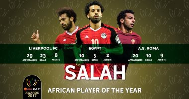 زى النهارده من 4 سنوات.. محمد صلاح يتوج بجائزة الأفضل فى أفريقيا لأول مرة
