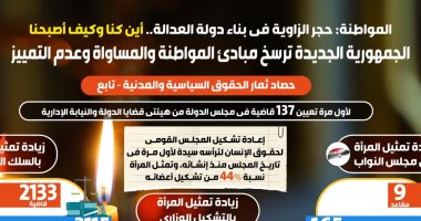 الجمهورية الجديدة ترسخ مبادئ المواطنة والمساواة.. اللجنة الأمريكية للحريات الدينية الدولية: خروج مصر من قائمة الدول المثيرة للقلق.. البنك الدولي: مصر أعدت للمرة الأولى استراتيجية وطنية لتمكين المرأة.. انفوجراف