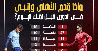 ماذا قدم الأهلى وإنبى فى الدورى قبل لقاء الليلة؟.. إنفو جراف