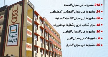 مشروعات فى كل المجالات.. حياة كريمة تضىء قرى سوهاج ..إنفوجراف
