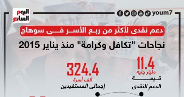 دعم نقدى لأكثر من ربع أسر سوهاج.."تكافل وكرامة" منذ يناير 2015 (إنفوجراف)