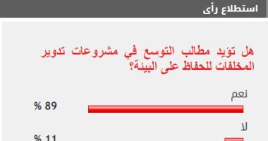 88% من القراء يطالبون بالتوسع في مشروعات تدوير المخلفات للحفاظ على البيئة