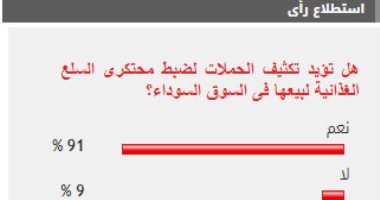 91% من القراء يؤيدون تكثيف الحملات لضبط محتكرى السلع الغذائية