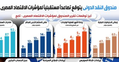 صندوق النقد الدولي يتوقع تصاعداً مستقبلياً لمؤشرات الاقتصاد المصري.. ارتفاع صافي الاستثمار الأجنبي المباشر لـ 9.7 مليار دولار عام 2023 و12.1 مليار عام 2024.. ارتفاع معدل النمو لـ 5.3% عام 2023/2024.. انفوجراف