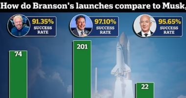 إيه الفرق بين إطلاقات الفضاء بشركات Virgin Orbit و SpaceX و Blue Origin