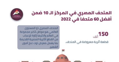 المتحف المصرى فى التحرير يحتل المركز الـ 10 ضمن أفضل 60 متحفًا العام الماضى 
