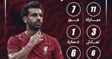 محمد صلاح يساهم فى 12 هدفاً خلال 11 مباراة ضد برايتون.. إنفوجراف