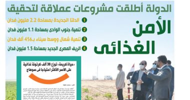 الدولة أطلقت مشروعات عملاقة لتحقيق الأمن الغذائى.. غدا فى اليوم السابع 