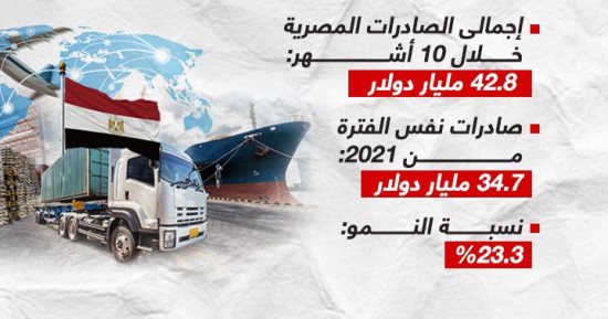 أعلى 10 سلع صدرتها مصر خلال الـ 10 أشهر الأولى من 2022 (إنفوجراف)