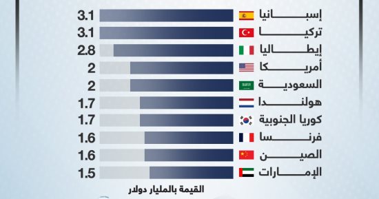 طفرة صادرات.. أعلى 10 دول استوردت من مصر فى أول 10 أشهر من 2022 (إنفوجراف)