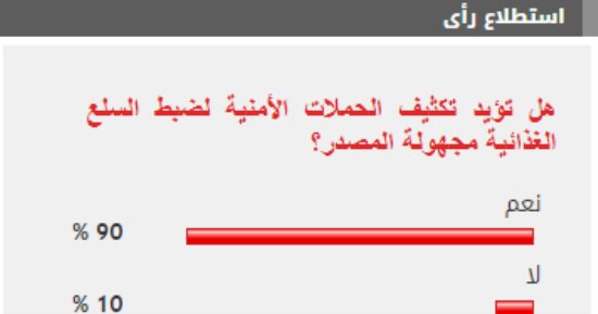 %90 من القراء يطالبون بتكثيف الحملات لضبط السلع الغذائية مجهولة المصدر