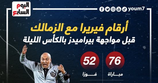 أرقام فيريرا مع الزمالك قبل مواجهة بيراميدز فى الكأس الليلة.. إنفو جراف