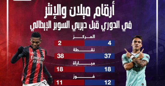 أرقام ميلان و الإنتر فى الدورى قبل ديربى السوبر الإيطالى.. إنفوجراف