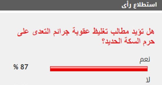 87% من القراء يطالبون بتغليظ عقوبة التعدى على حرم السكة الحديد