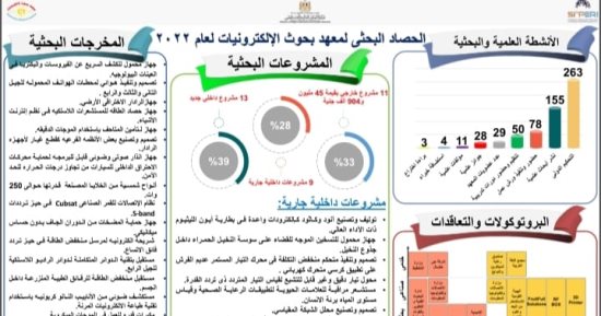 155 بحثا منشورا و3 براءات اختراع و28 جائزة حصاد معهد بحوث الإلكترونيات 2022