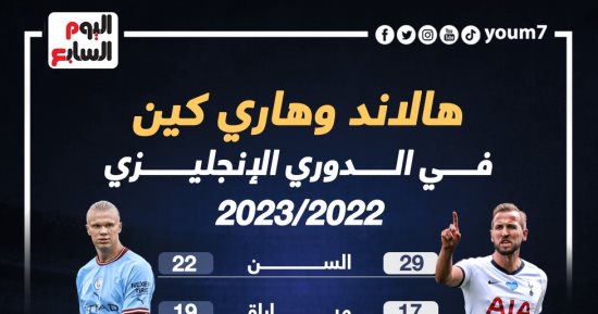 هالاند يتفوق على هارى كين قبل قمة مانشستر سيتي ضد توتنهام.. إنفوجراف