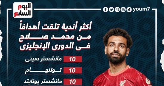 تشيلسى فى قائمة أكثر أندية تلقت أهدافا من محمد صلاح .. إنفو جراف