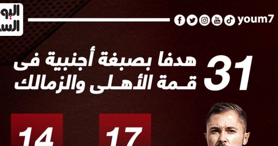 31 هدفا بصبغة أجنبية فى قمة الأهلى والزمالك.. إنفو جراف