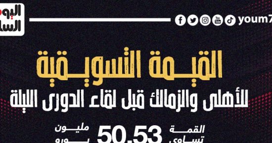 القيمة التسويقية للأهلى والزمالك فى مباراة القمة الليلة.. إنفو جراف