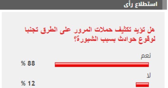 %88 من القراء يطالبون بتكثيف حملات المرور على الطرق تجنبا لوقوع حوادث