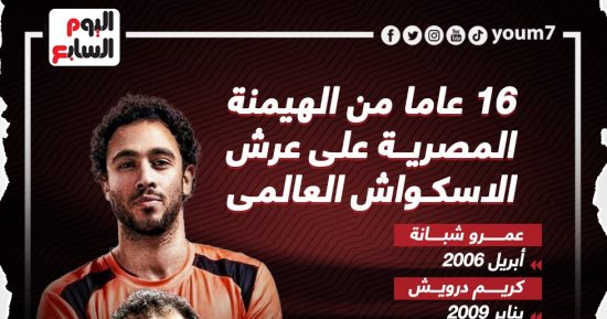 16 عاماً من الهيمنة المصرية على عرش الاسكواش العالمى.. إنفو جراف
