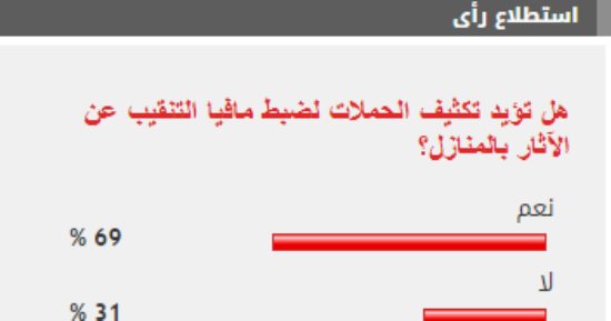%69 من القراء يطالبون بتكثيف الحملات لضبط مافيا التنقيب عن الآثار بالمنازل