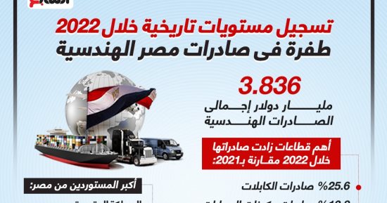 الصادرات الهندسية تسجل أعلى رقم صادرات فى التاريخ بـ 3.8 مليار دولار