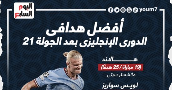 هالاند أفضل هدافى الدورى الإنجليزى بعد الجولة 21.. إنفوجراف