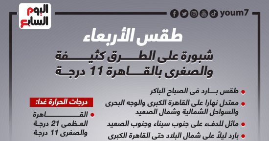 طقس الأربعاء.. شبورة كثيفة على الطرق والصغرى بالقاهرة 11 درجة.. إنفوجراف