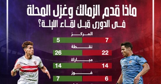 ماذا قدم الزمالك وغزل المحلة فى الدورى قبل لقاء الليلة؟ إنفوجراف