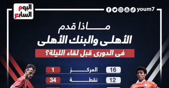 ماذا قدم الأهلى والبنك فى الدورى قبل لقاء الليلة؟ إنفوجراف