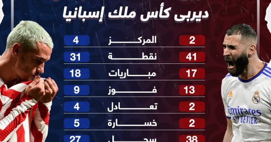 أرقام ريال مدريد وأتلتيكو فى الدورى قبل ديربى كأس ملك إسبانيا.. إنفوجراف