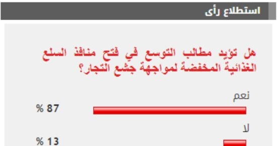 87 % من القراء يطالبون بالتوسع في فتح منافذ السلع الغذائية المخفضة