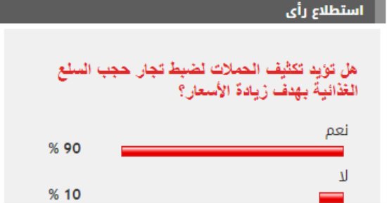 %90 من القراء يطالبون بتكثيف الحملات لضبط تجار حجب السلع الغذائية