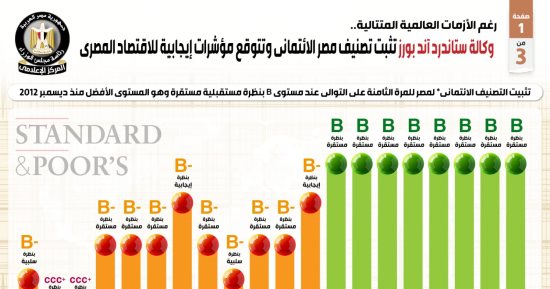 وكالة ستاندرد آند بورز تثبت تصنيف مصر الائتمانى وتتوقع مؤشرات إيجابية للاقتصاد