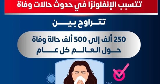 الصحة: الأنفلونزا تتسبب فى وفاة ما يتراوح بين 250 و500 ألف شخص حول العالم
