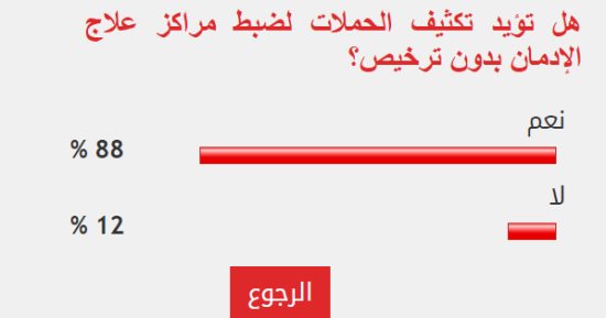 %88 من القراء يؤيدون تكثيف الحملات لضبط مراكز علاج الإدمان غير المرخصة
