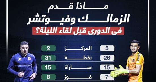 ماذا قدم الزمالك وفيوتشر فى الدورى قبل لقاء الليلة؟.. إنفو جراف