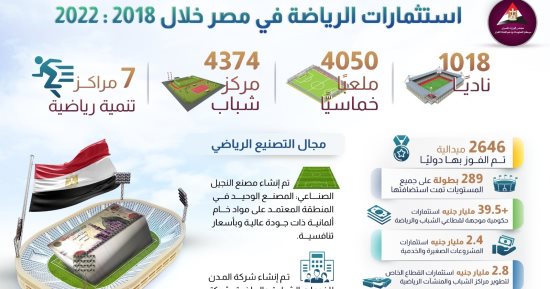 معلومات الوزراء يستعرض استثمارات الرياضة فى مصر خلال الفترة من 2018 لـ2022