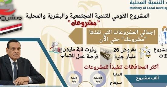 محافظة المنيا الأولى فى تنفيذ برنامج "مشروعك" بإجمالى 22.9 ألف مشروع