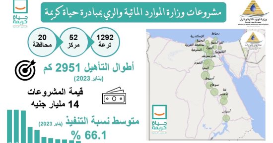 وزير الرى: تأهيل 4466 كيلو متر من الترع ضمن المبادرة الرئاسية حياة كريمة