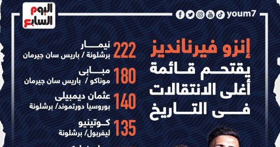 إنزو فيرنانديز يقتحم قائمة أغلى الانتقالات فى التاريخ ونيمار رقم 1.. إنفو جراف