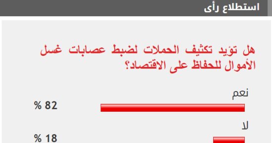 82% من القراء يؤيدون تكثيف حملات ضبط عصابات غسل الأموال للحفاظ على الاقتصاد