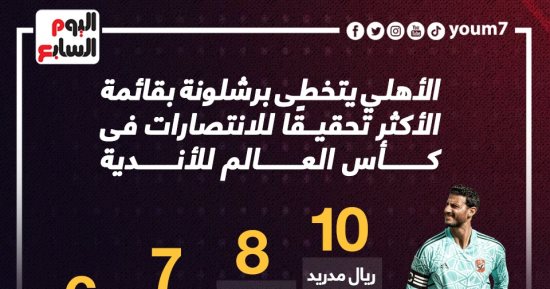 الأهلي يتخطى برشلونة بقائمة الأكثر تحقيقا للانتصارات بمونديال الأندية