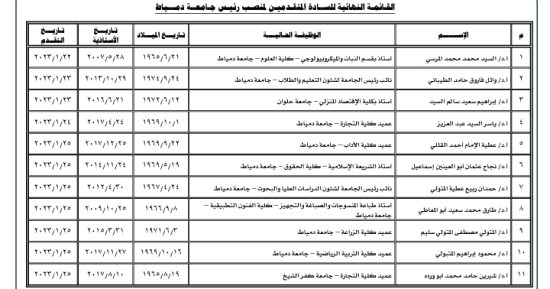 الأعلى للجامعات يعلن القائمة النهائية للمرشحين على رئاسة جامعة دمياط