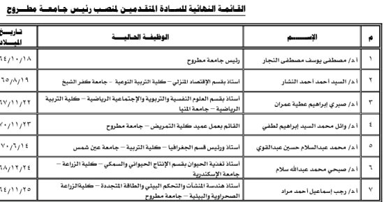 7 مرشحين يتنافسون على رئاسة جامعة مطروح بالقائمة النهائية