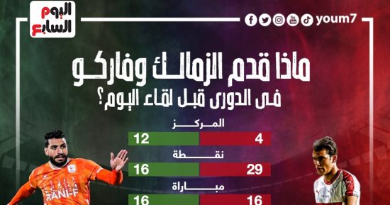 ماذا قدم الزمالك وفاركو فى الدورى قبل لقاء الليلة؟.. إنفو جراف