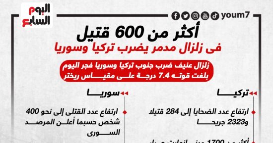 أكثر من 600 قتيل فى زلزال مدمر يضرب تركيا وسوريا.. إنفوجراف